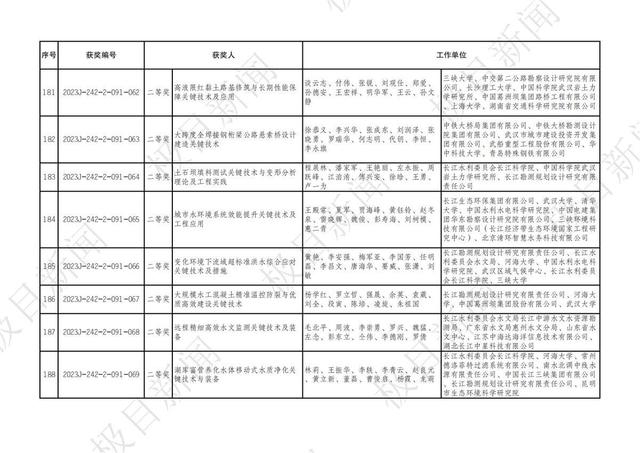 2023年度湖北省科學技術獎