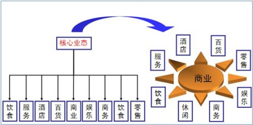 中華城商業業態規劃