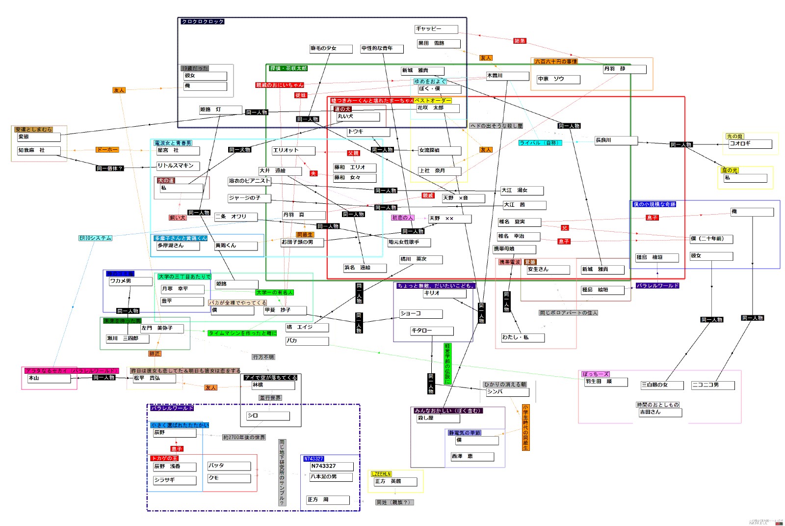 入間人間小說作品人物關係圖(網友製作)