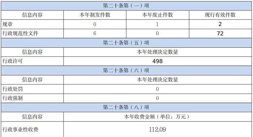 山西省農業農村廳2022年度政府信息公開工作年度報告