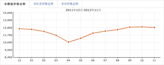 鼓樓世家房價走勢