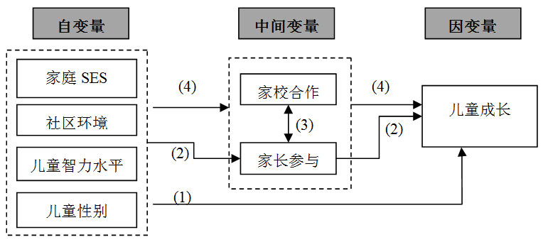 學校、家庭和社區合作夥伴：行動手冊