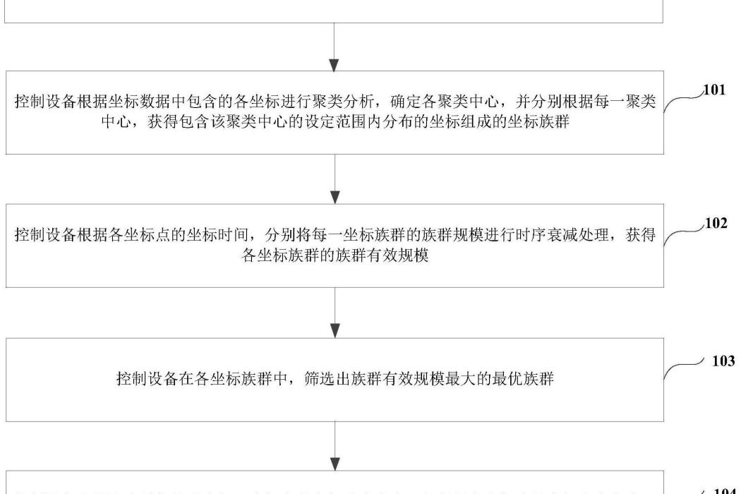 一種常駐點的估計方法、裝置、設備和介質