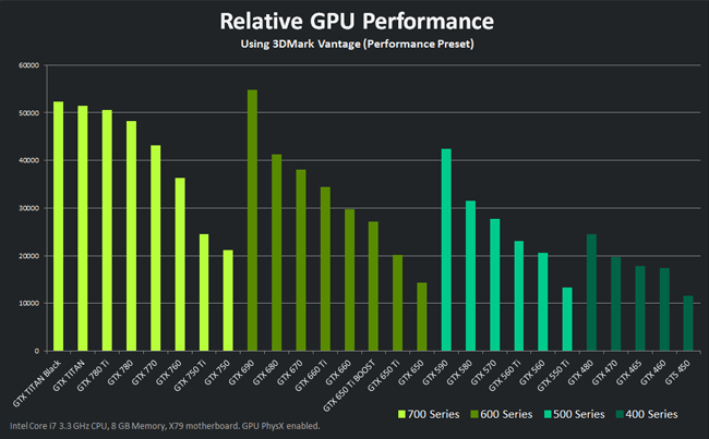 GTX 750顯示卡與其他NVIDIA顯示卡橫向對比