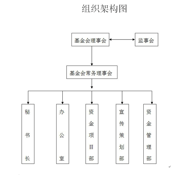 基金會組織架構