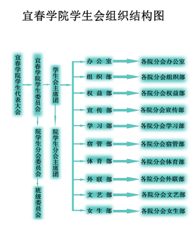 宜春學院學生會