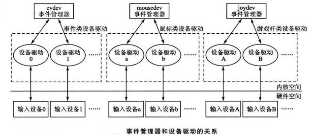 輸入子系統