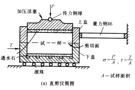 剪下試驗