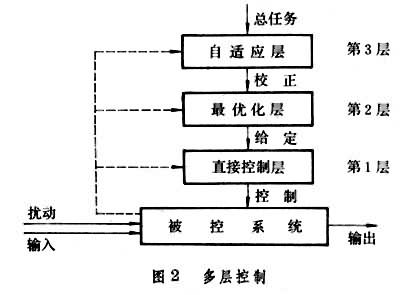 圖2:多層控制