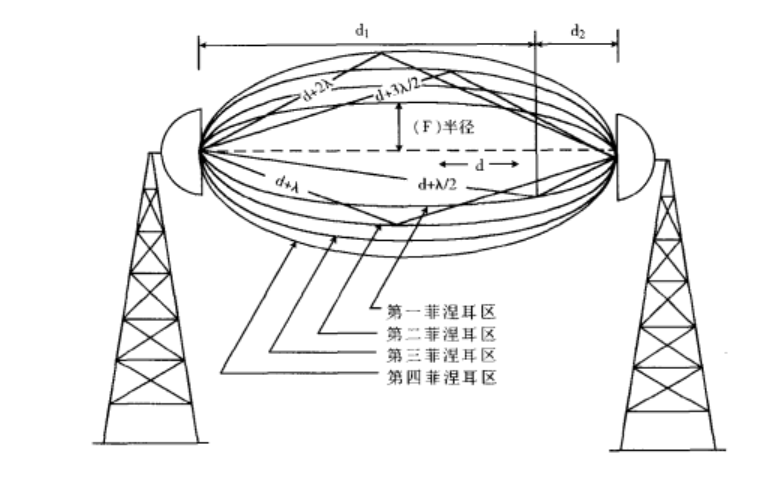 圖1 菲涅爾區示意圖