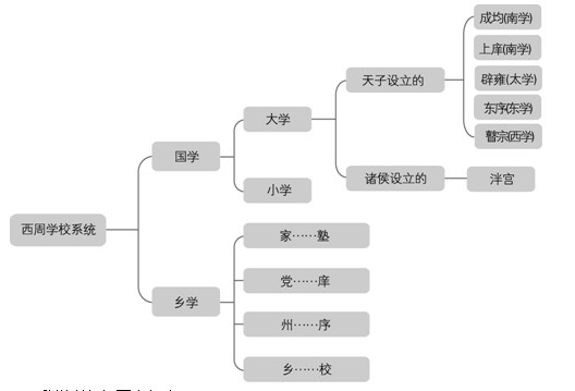 西周的學校系統