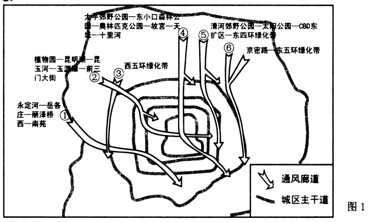 城市風道