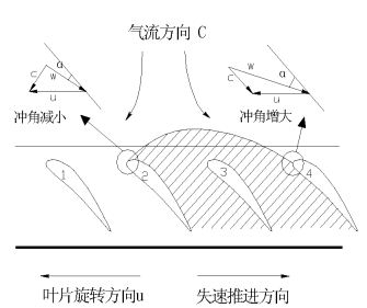 旋轉失速