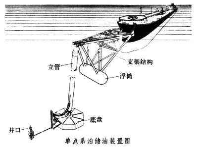 單點系泊儲油裝置