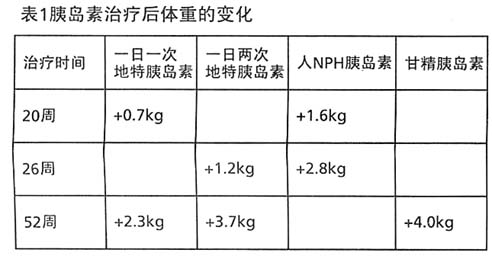 地特胰島素注射液