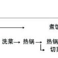 時間統籌法(計畫協調技術)