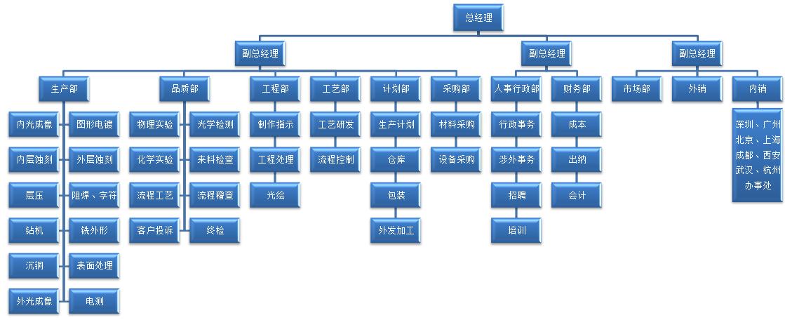 迅捷興規範的組織架構