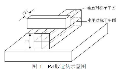 FM鍛造法