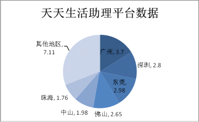 天天生活助理