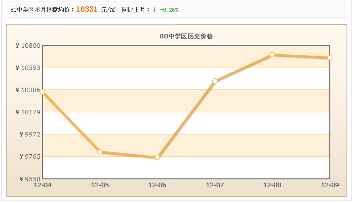 80中學區