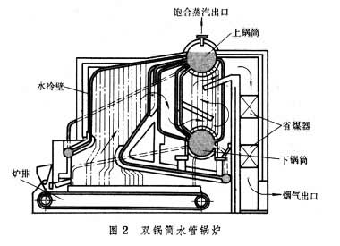 鍋爐(能量轉換設備)