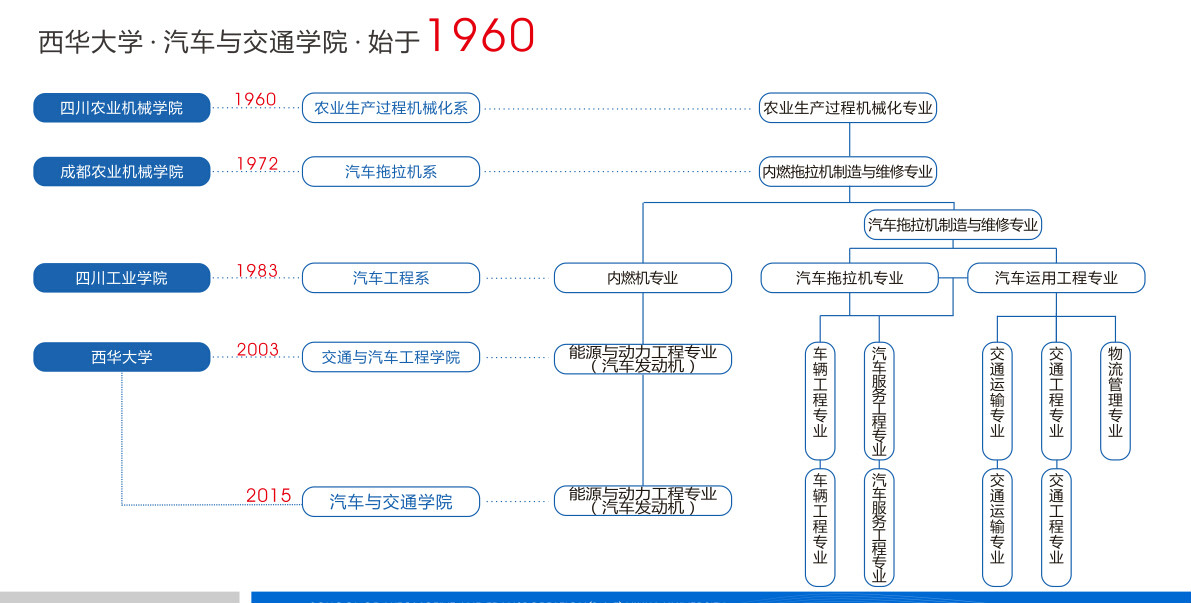 西華大學汽車與交通學院歷史