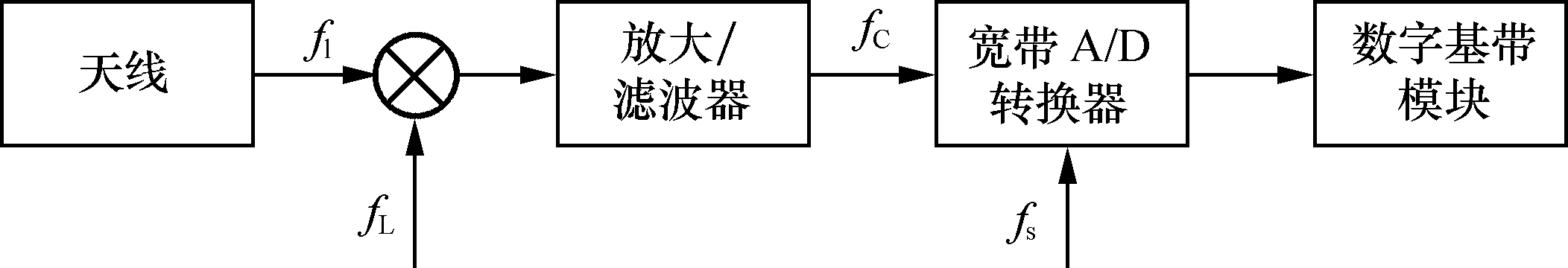 模數轉換