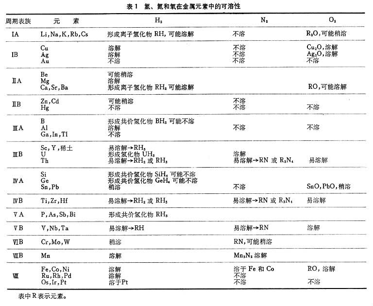 金屬中氣體