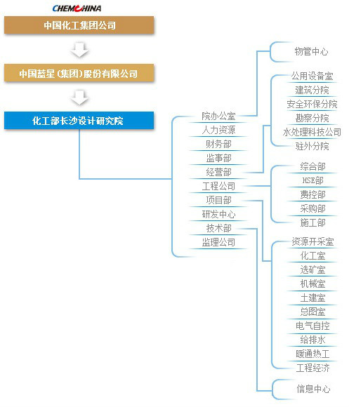 化工部長沙設計研究院