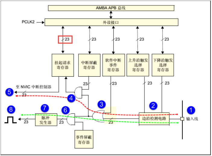 外部中斷控制