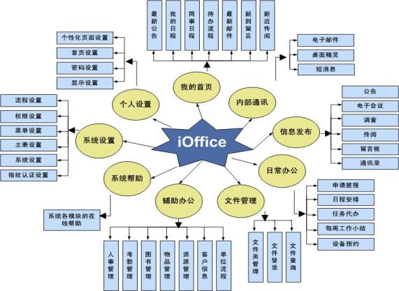 辦公信息系統