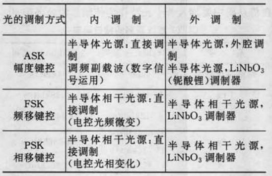 表1  光的調製方式