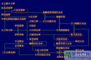 所代表的神的原型和關係族譜