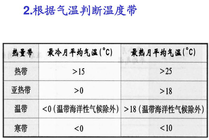 根據氣溫最值判斷溫度帶