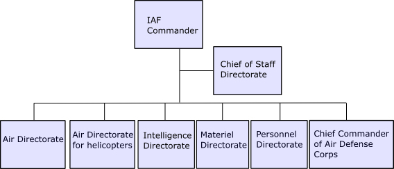 以色列空軍指揮結構