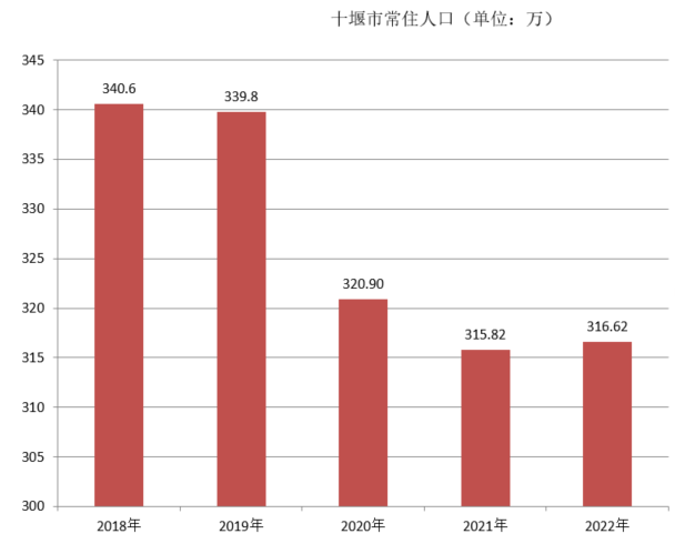 十堰市