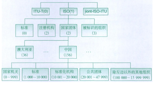 對象標識符