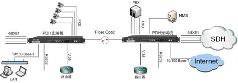 PDH光端機套用