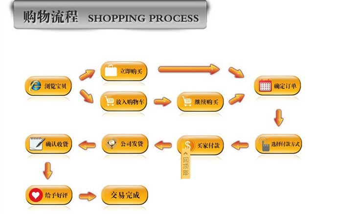 網上購物流程