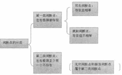 間斷點分類概括圖