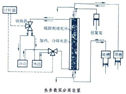 參數泵分離