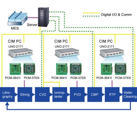 CIMS(現代集成製造系統)