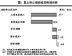 會計利潤