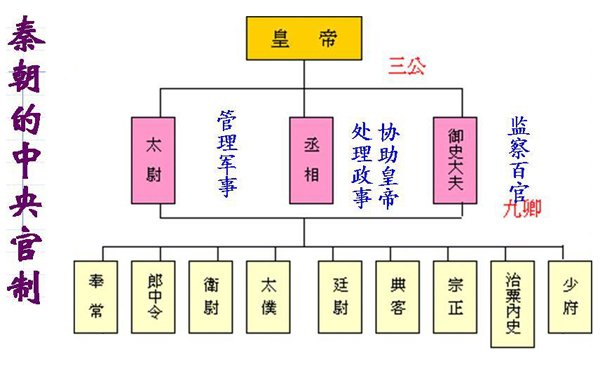 秦朝中央管制