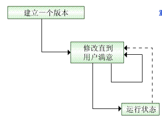 邊做邊改型