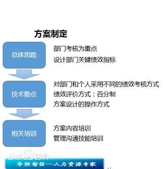 某公司績效最佳化方案