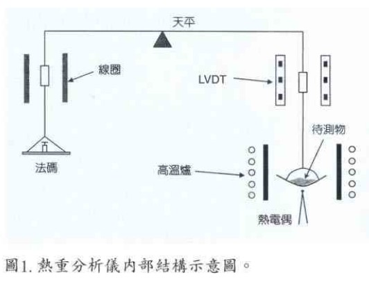 熱重量分析