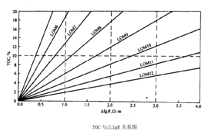 烴源岩測井分析