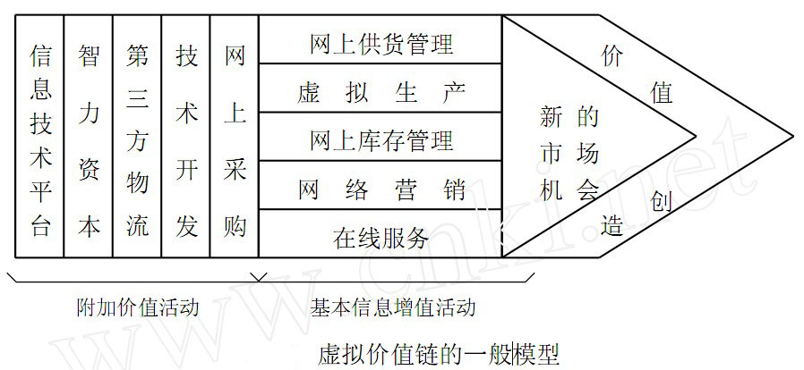 虛擬價值鏈的一般模型