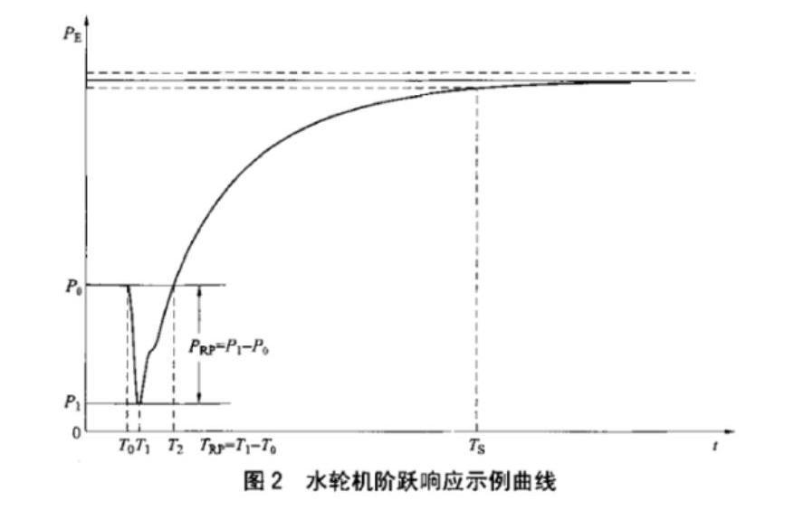 水輪機反調峰值時間